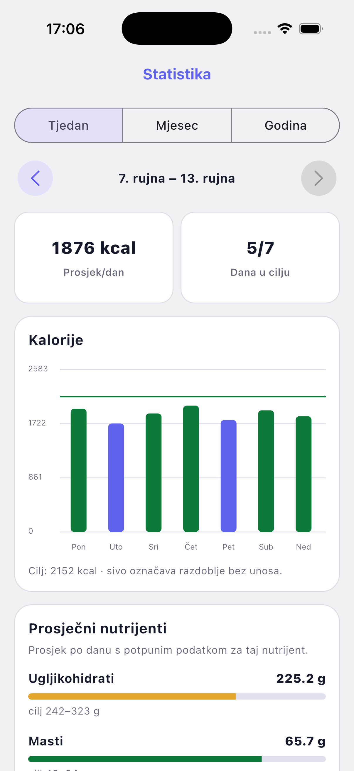 Tjedna statistika kalorija i prosječnih nutrijenata
